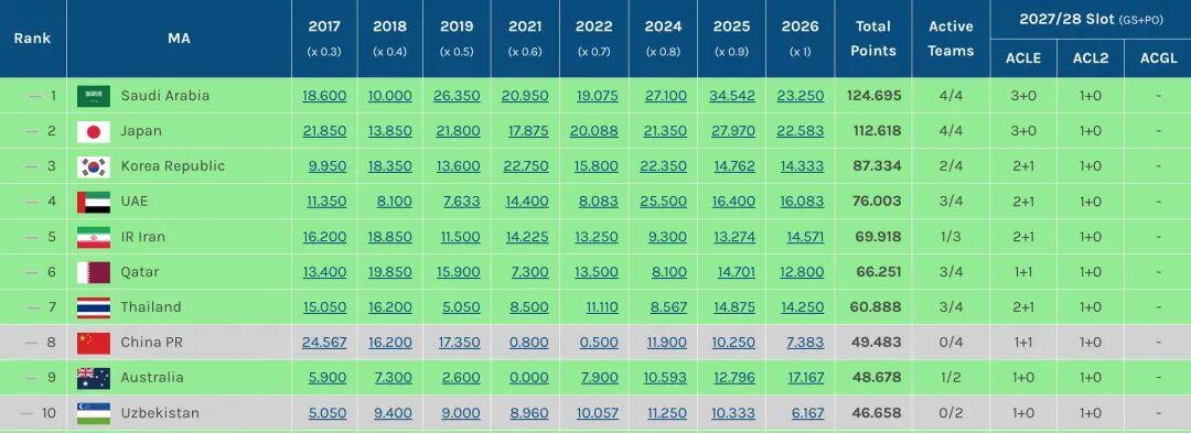 0.3分优势！中超力压澳超保住3个亚冠席位 目前位列东亚区第4